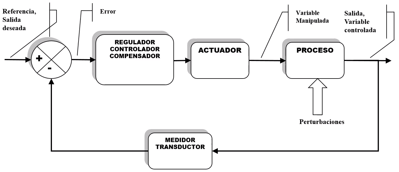 Conceptos De Sistemas De Control 8519