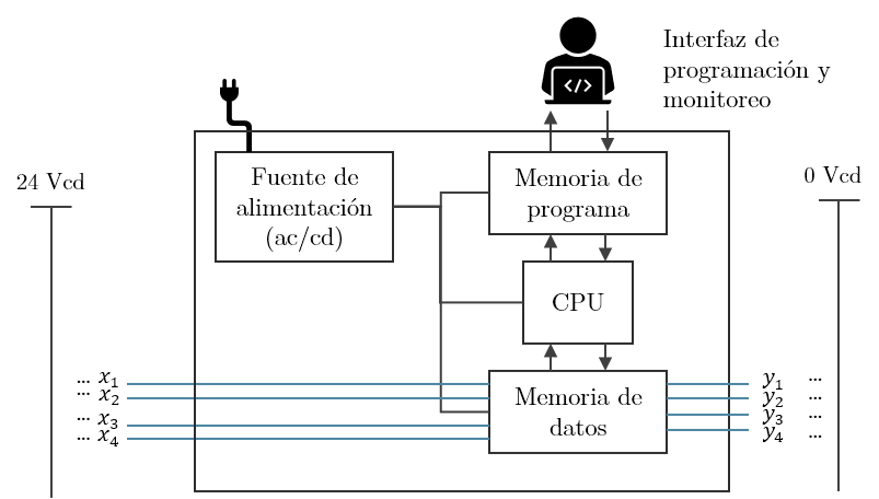 Estructura básica de un PLC