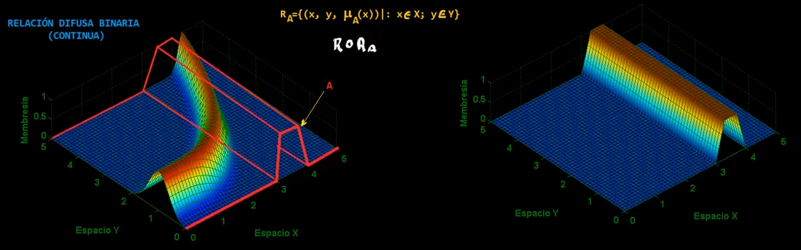 Extensión de A sobre R