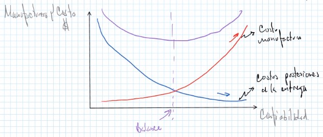 Gráfica de Costos - Confiabilidad