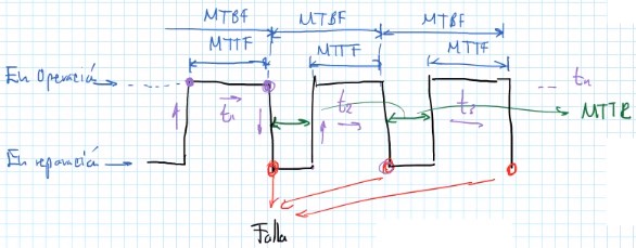 Grafica MTTF MTTR MTBF