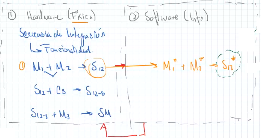 hardware integrado -> software integrado