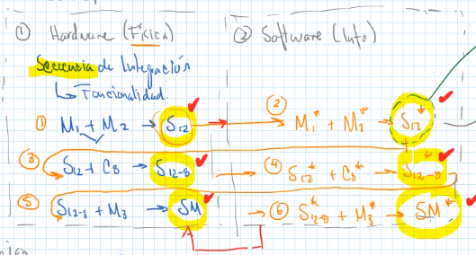 todo el hardware integrado -> todo el software integrado