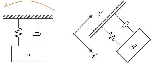 Fig sistema masa resorte rotado