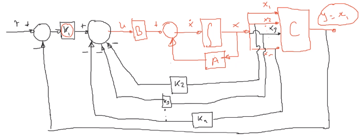 diagrama de bloques de sistema retroalimentado