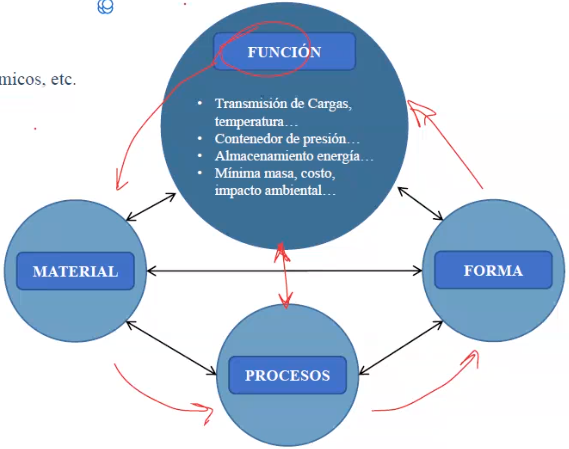 relacionMaterialProcesosDiseño