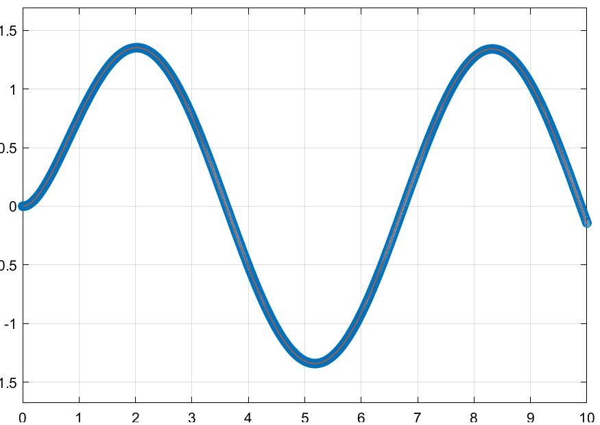 resultado u=sin(t)