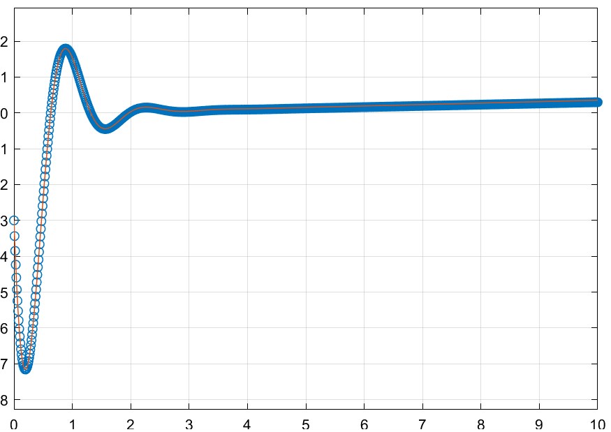 resultado u=10