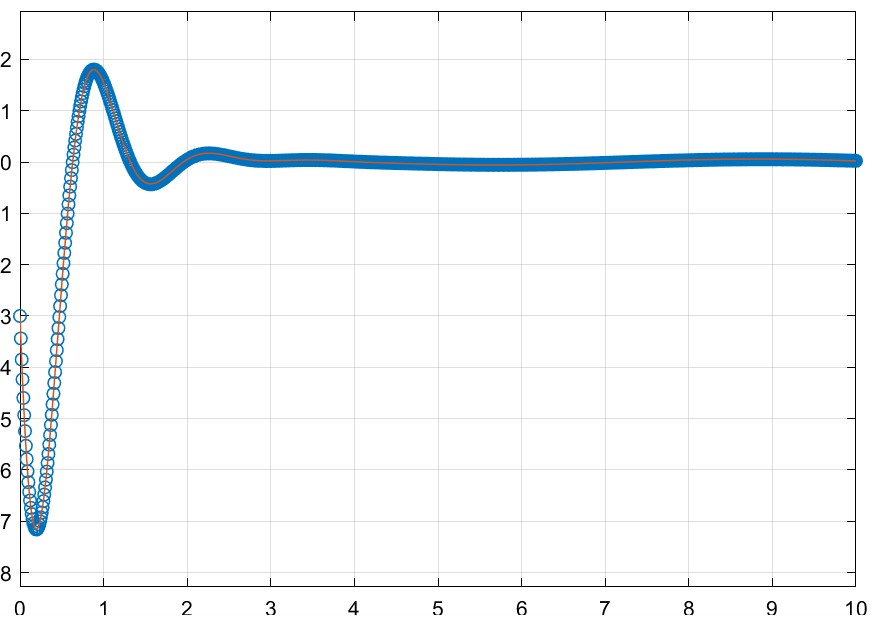 resultado u=10