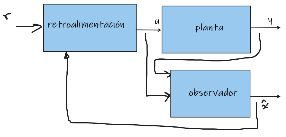 Diagrama de bloques de retroalimentación por observadores de estado